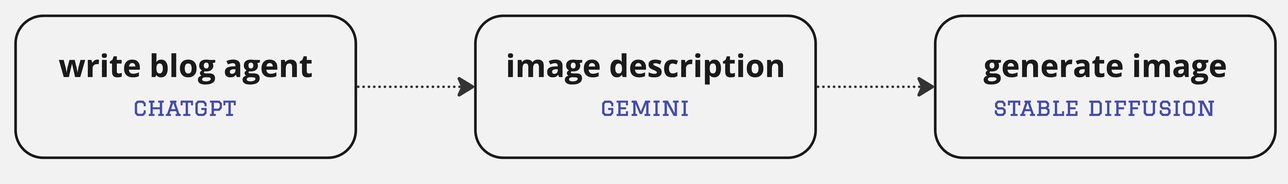 Sequence Flow Example